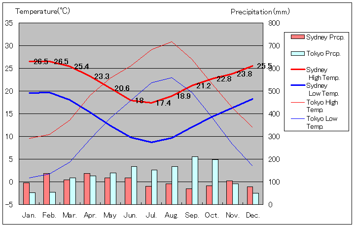 Sydney Temperature Graph