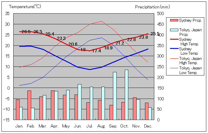 シドニー気温、一年を通した月別気温グラフ