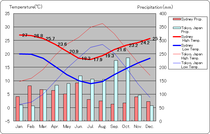 シドニー気温、一年を通した月別気温グラフ