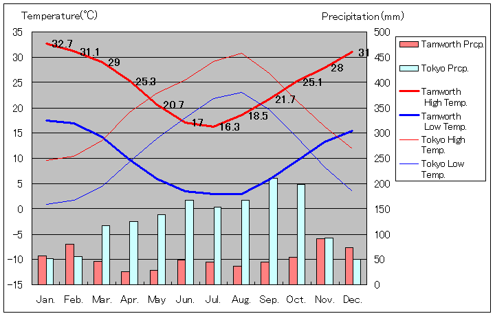 タムワース気温、一年を通した月別気温グラフ