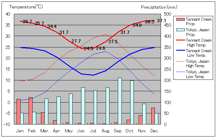Tennant Creek Temperature Graph
