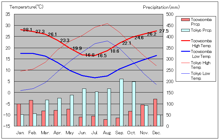 Toowoomba Temperature Graph