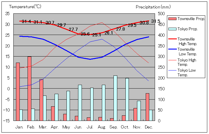 タウンズビル気温、一年を通した月別気温グラフ