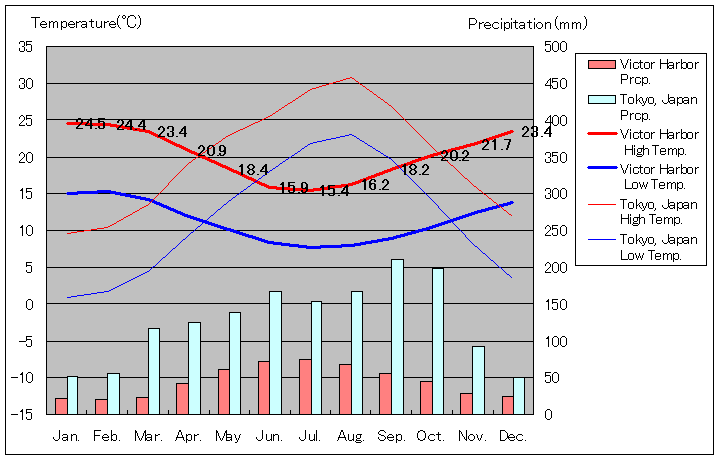 Victor Harbor Temperature Graph