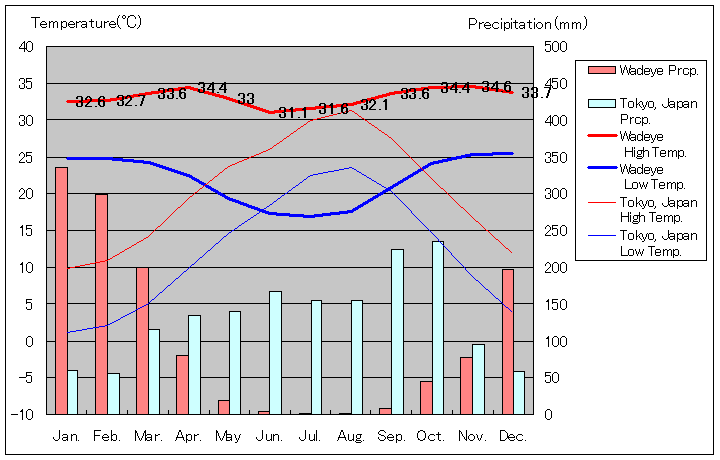 ワデエ気温、一年を通した月別気温グラフ