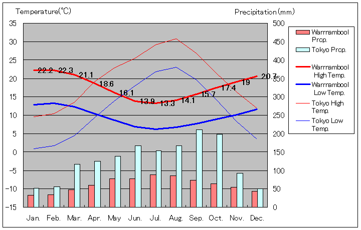 Warrnambool Temperature Graph
