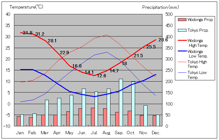 Wodonga Temperature Graph