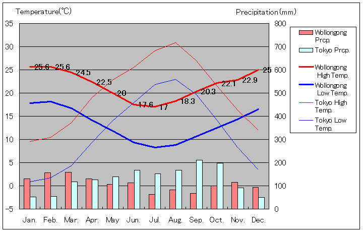 Wollongong Temperature Graph