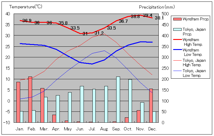 Wyndham Temperature Graph