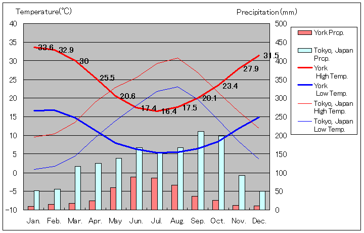 オーストラリア ヨーク気温、一年を通した月別気温グラフ