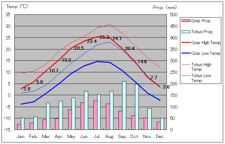 グラーツ気温、一年を通した月別気温グラフ