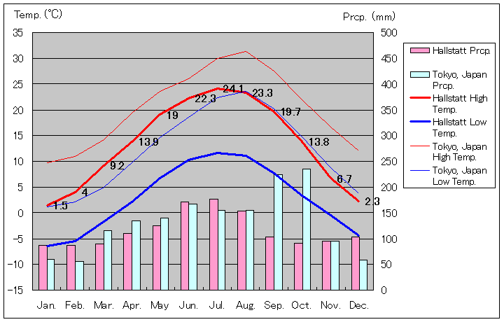 ハルシュタット気温、一年を通した月別気温グラフ