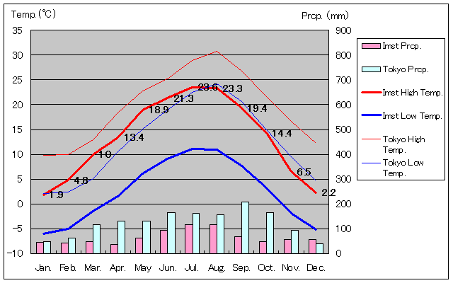 1971年～2000年、イムスト気温