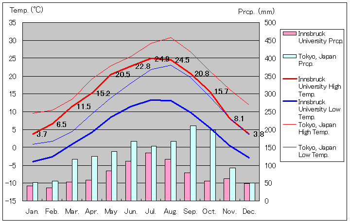 インスブルック気温、一年を通した月別気温グラフ