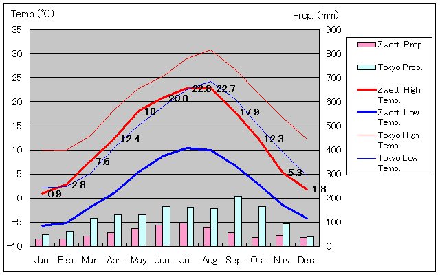 ツヴェットル気温、一年を通した月別気温グラフ