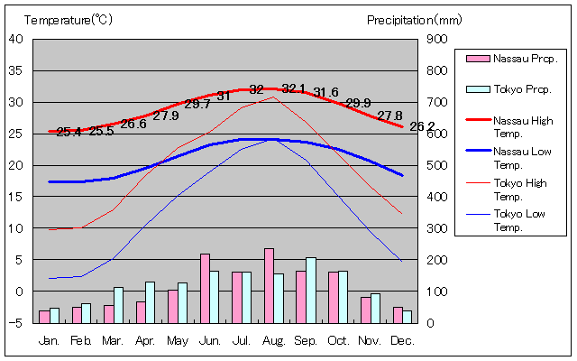 ナッソー気温、一年を通した月別気温グラフ
