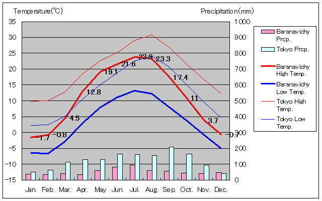 バラーナヴィチ気温