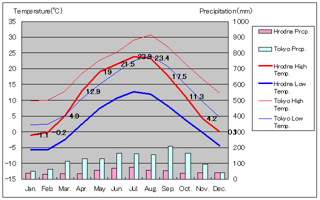 フロドナ気温