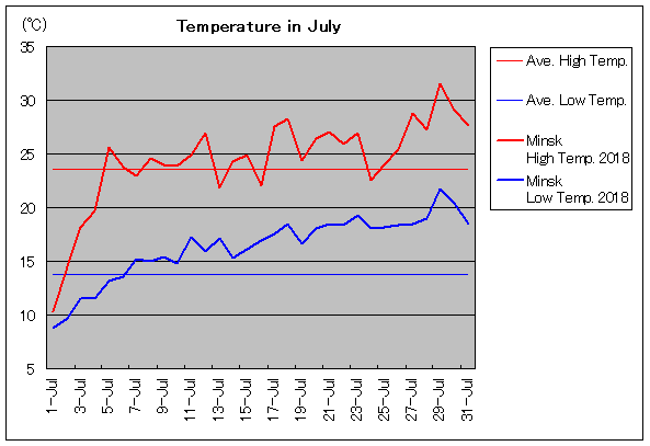 2018年、ミンスク 7月気温