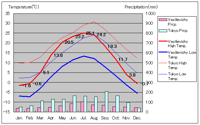 ヴァシリエヴィチ気温、一年を通した月別気温グラフ