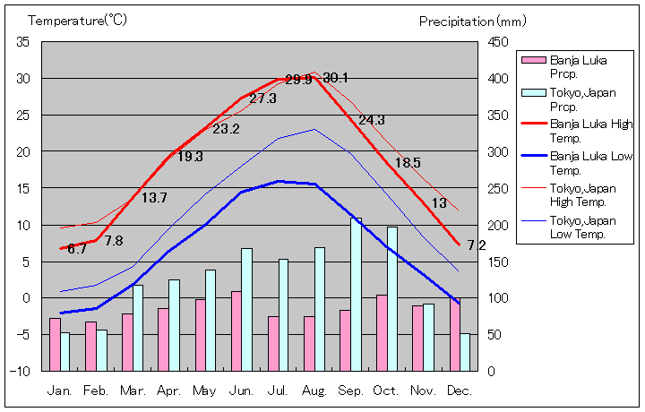 1992年～2016年、バニャ・ルカ気温