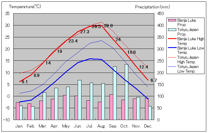 バニャ・ルカ気温、一年を通した月別気温グラフ