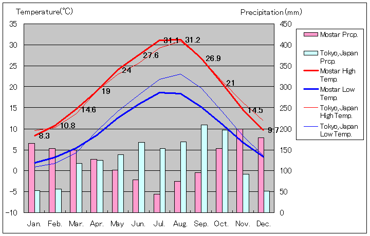 1961年～1990年、モスタル気温