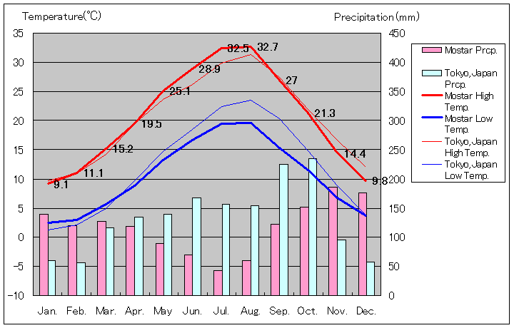 モスタル気温、一年を通した月別気温グラフ