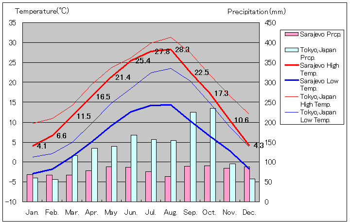 サラエボ気温、一年を通した月別気温グラフ