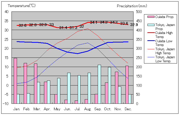 クイアバ気温、一年を通した月別気温グラフ