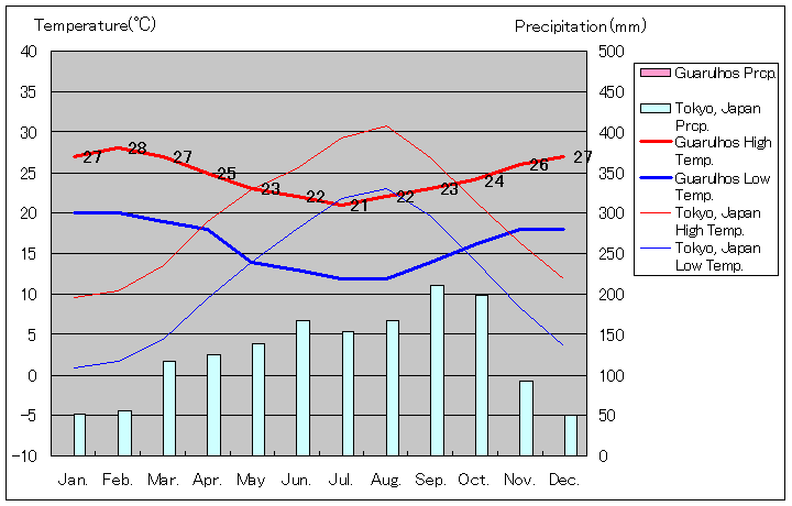 グアルーリョス気温、一年を通した月別気温グラフ
