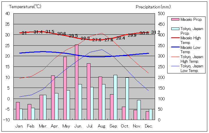 マセイオ気温、一年を通した月別気温グラフ