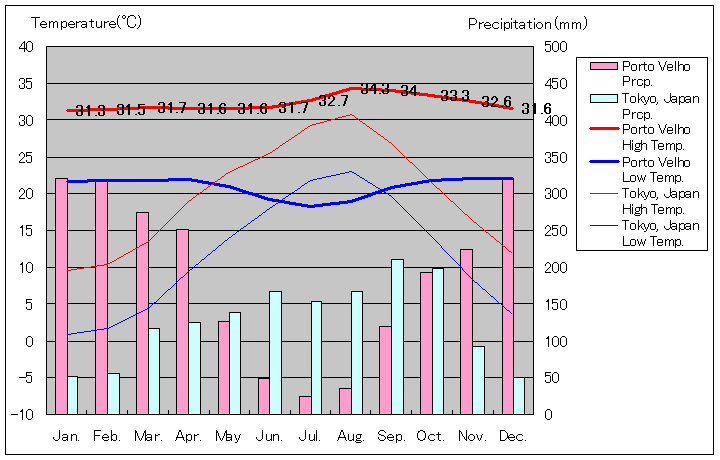 ポルト・ベーリョ気温、一年を通した月別気温グラフ