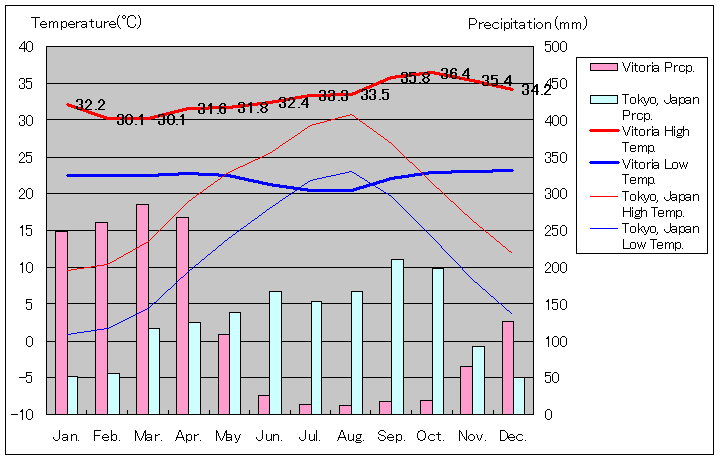 ヴィトーリア気温、一年を通した月別気温グラフ