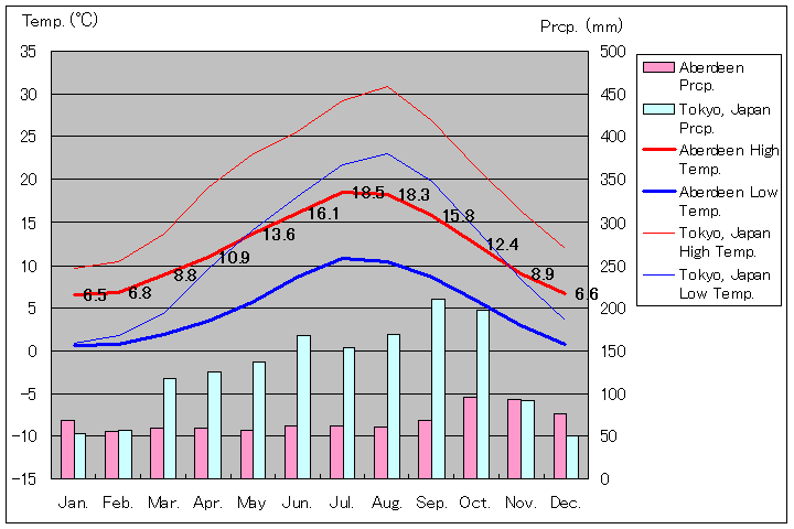 1981年～2010年、アバディーン/ダイス気温