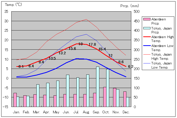 アバディーン気温、一年を通した月別気温グラフ
