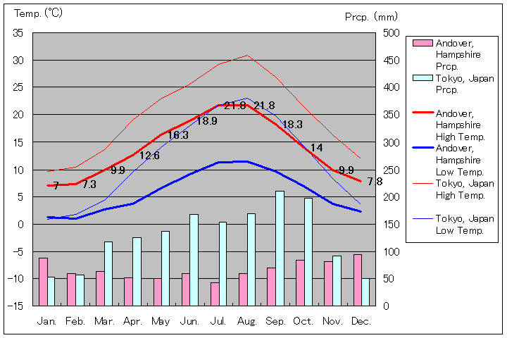 アンドーバー気温、一年を通した月別気温グラフ