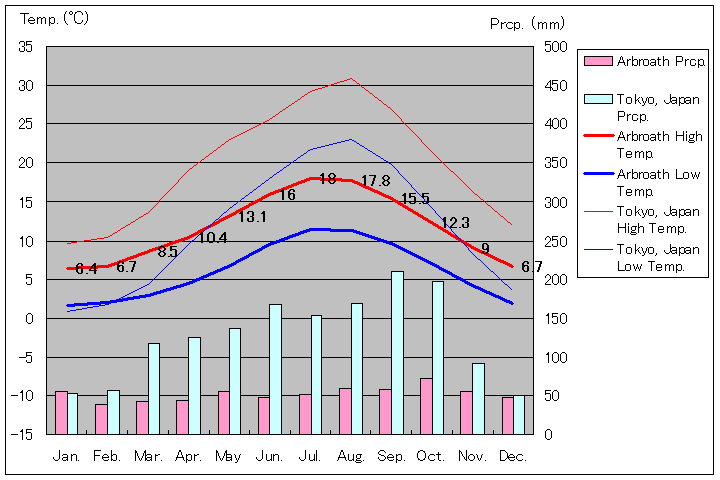 アーブロース気温、一年を通した月別気温グラフ