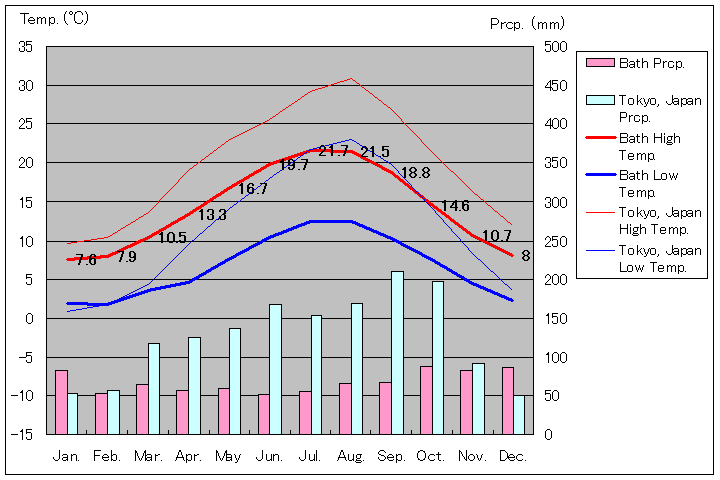 バース気温、一年を通した月別気温グラフ
