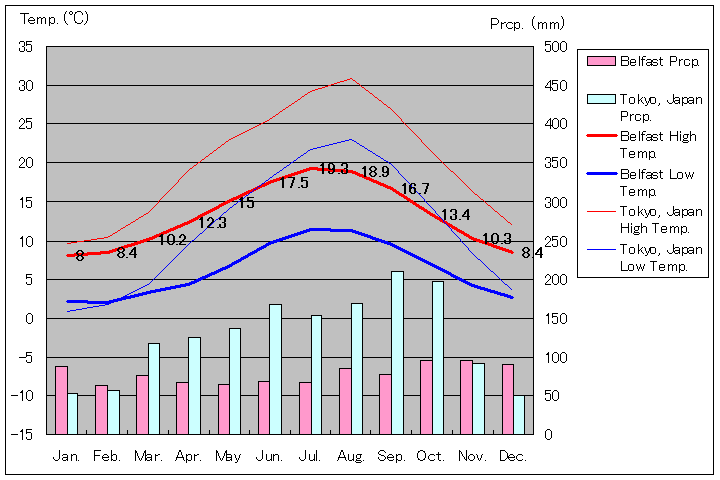 1981年～2010年、ベルファスト気温