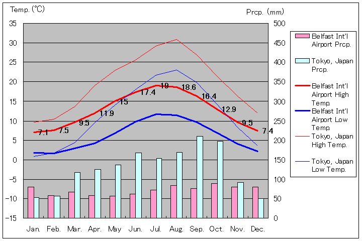 1981年～2010年、ベルファスト国際空港気温