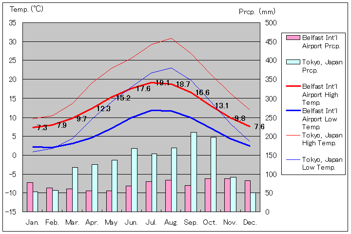 1991年～2020年、ベルファスト国際空港気温