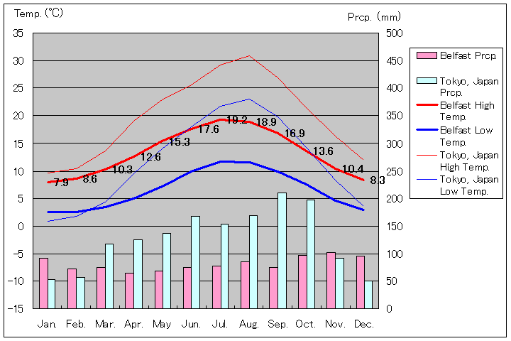 ベルファスト気温、一年を通した月別気温グラフ