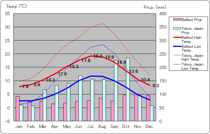 ベルファスト気温、一年を通した月別気温グラフ