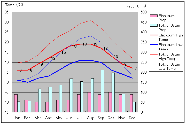 ブラックバーン気温、一年を通した月別気温グラフ