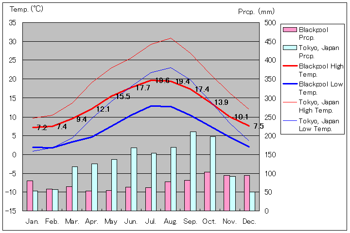 ブラックプール気温、一年を通した月別気温グラフ