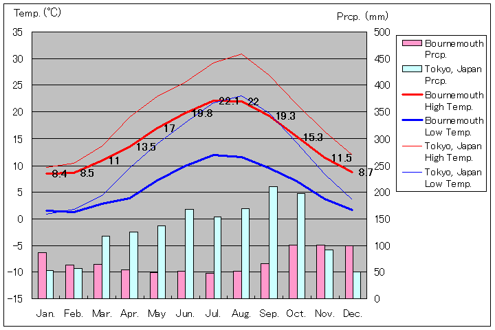 ボーンマス気温、一年を通した月別気温グラフ
