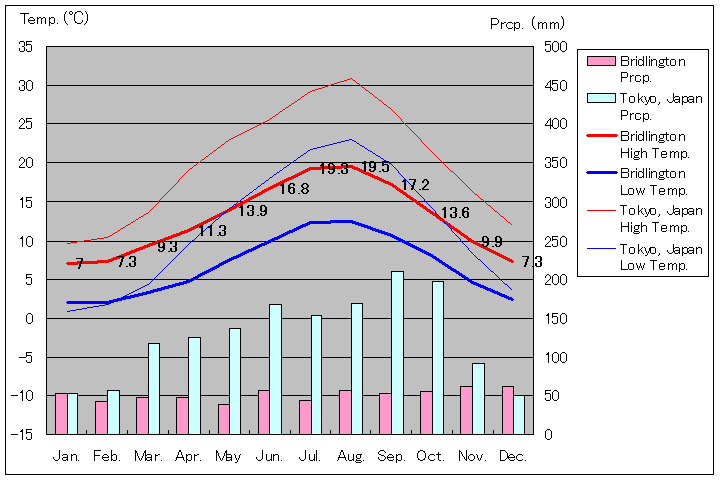 ブリドリントン気温、一年を通した月別気温グラフ
