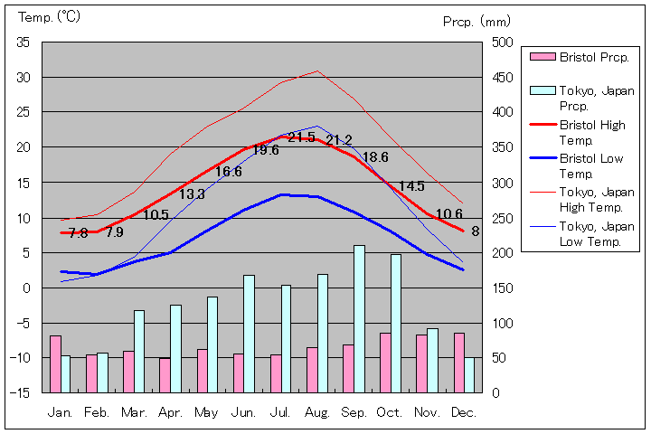 イギリス ブリストル気温、一年を通した月別気温グラフ
