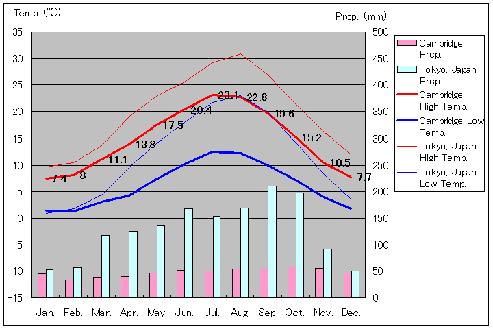 ケンブリッジ気温、一年を通した月別気温グラフ